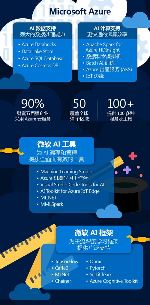 一張圖看懂微軟人工智能與基礎(chǔ)軟件開發(fā)